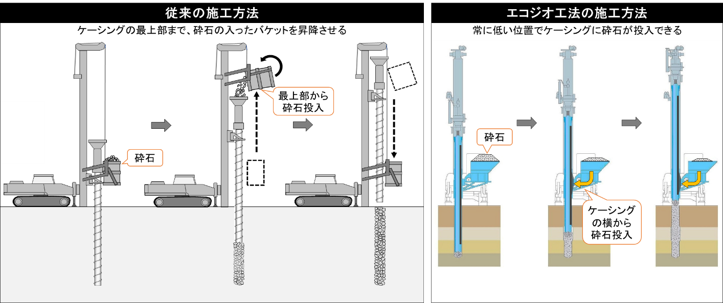 従来の施工方法とエコジオ工法の施工方法の違いを表した図