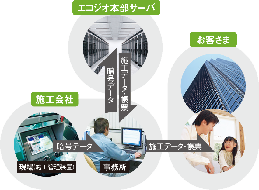 クラウドシステムの図解