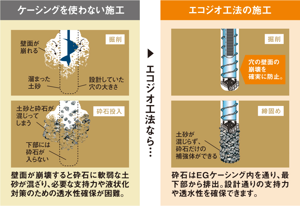 ケーシングを使わない施工とEGケーシングによる施工