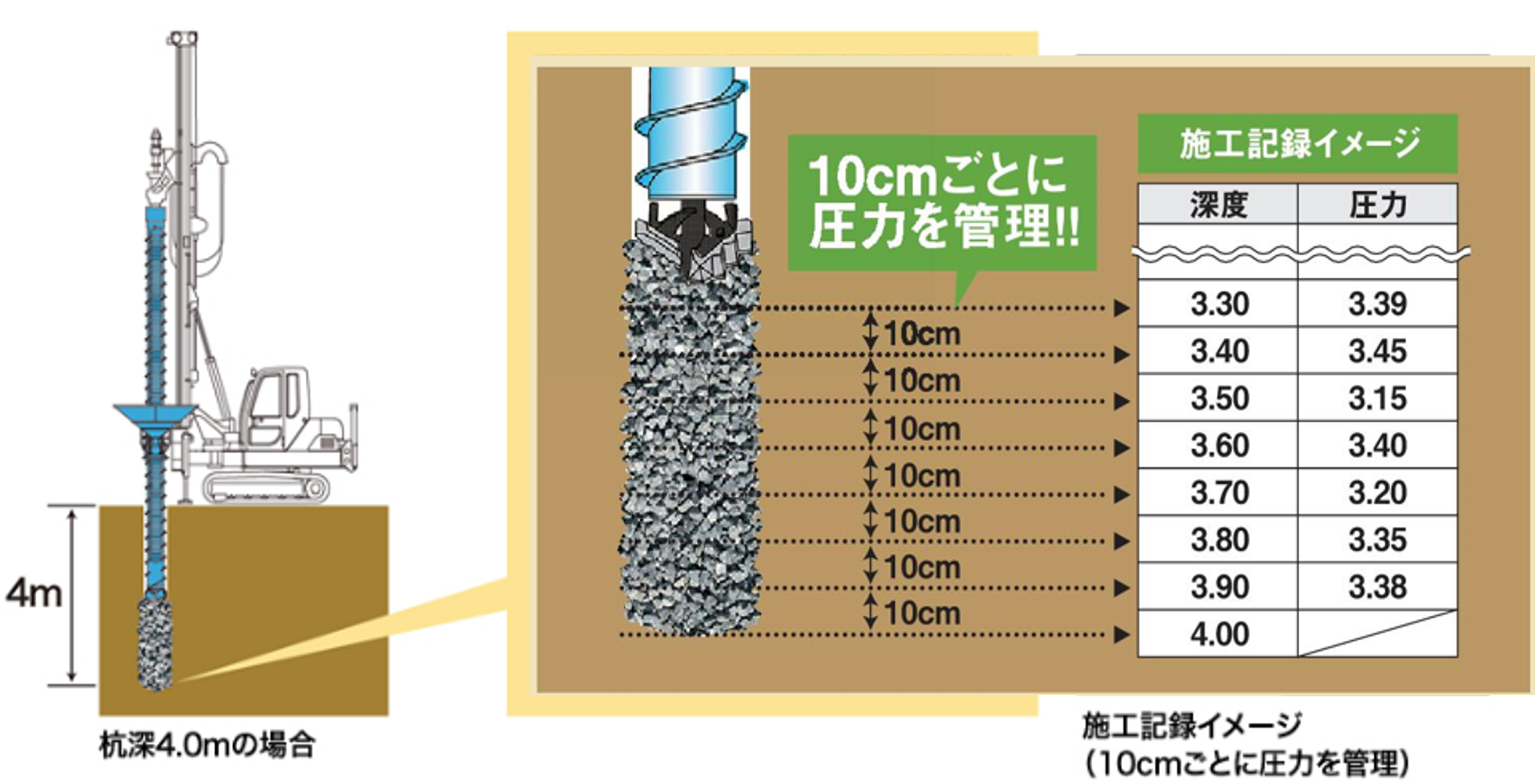 層厚10cmでムラなくしっかり締め固め！