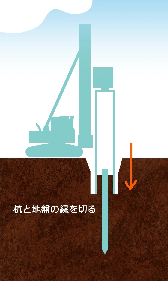 地盤との縁切り